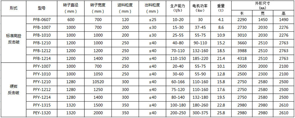 反擊式破碎機技術(shù)參數(shù)