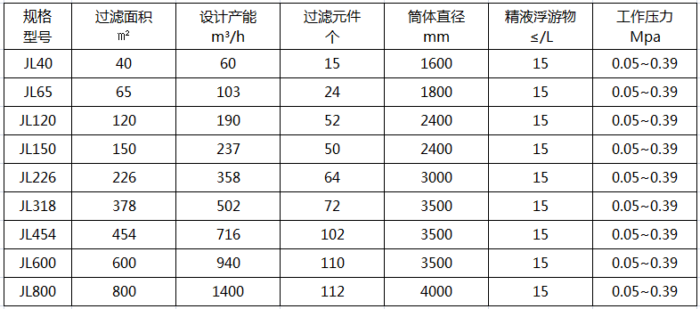 加壓精濾系統(tǒng)（立式葉濾機）技術參數(shù)