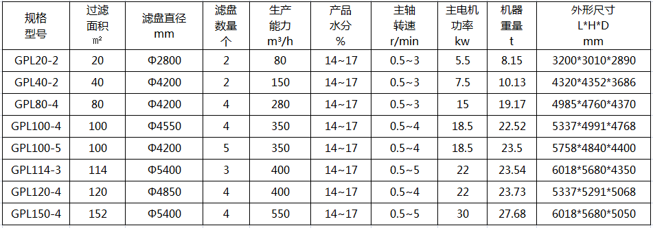 立盤真空過濾機(jī)技術(shù)參數(shù)