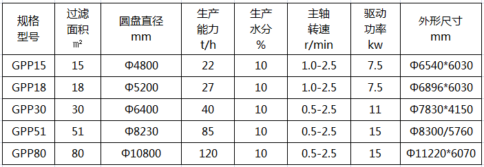 平盤真空過(guò)濾機(jī)技術(shù)參數(shù)